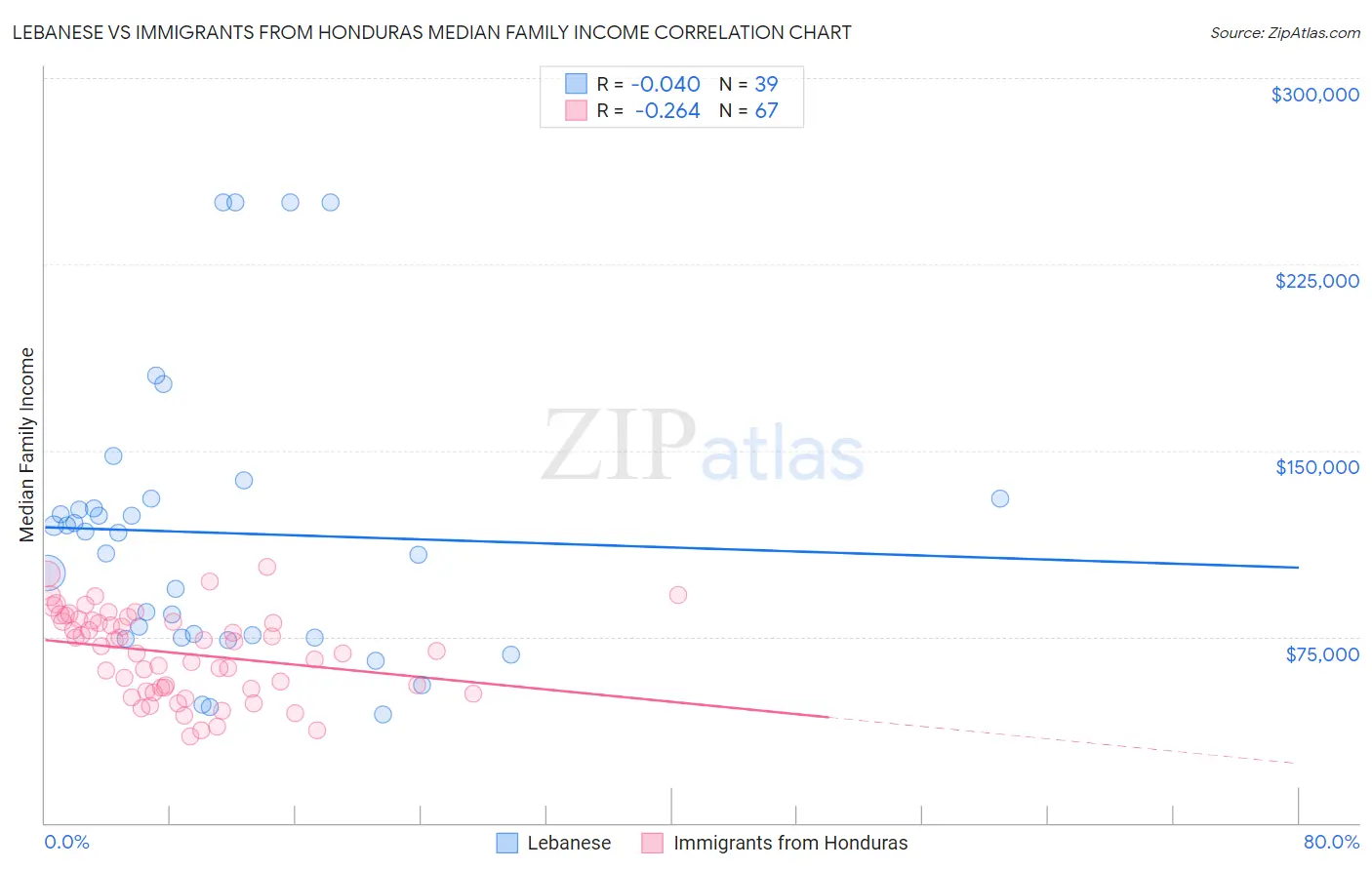 Lebanese vs Immigrants from Honduras Median Family Income