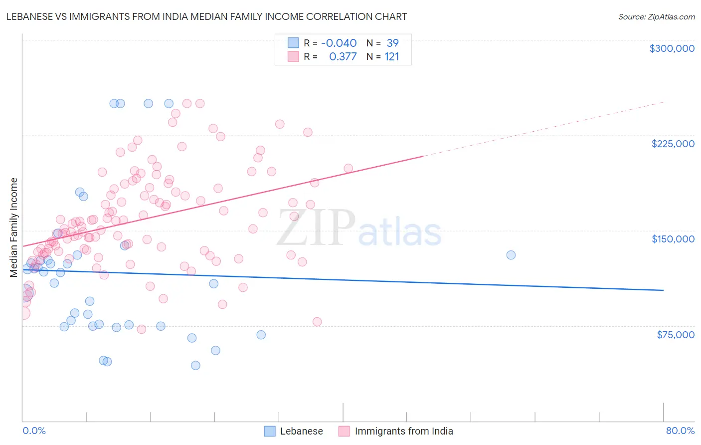 Lebanese vs Immigrants from India Median Family Income