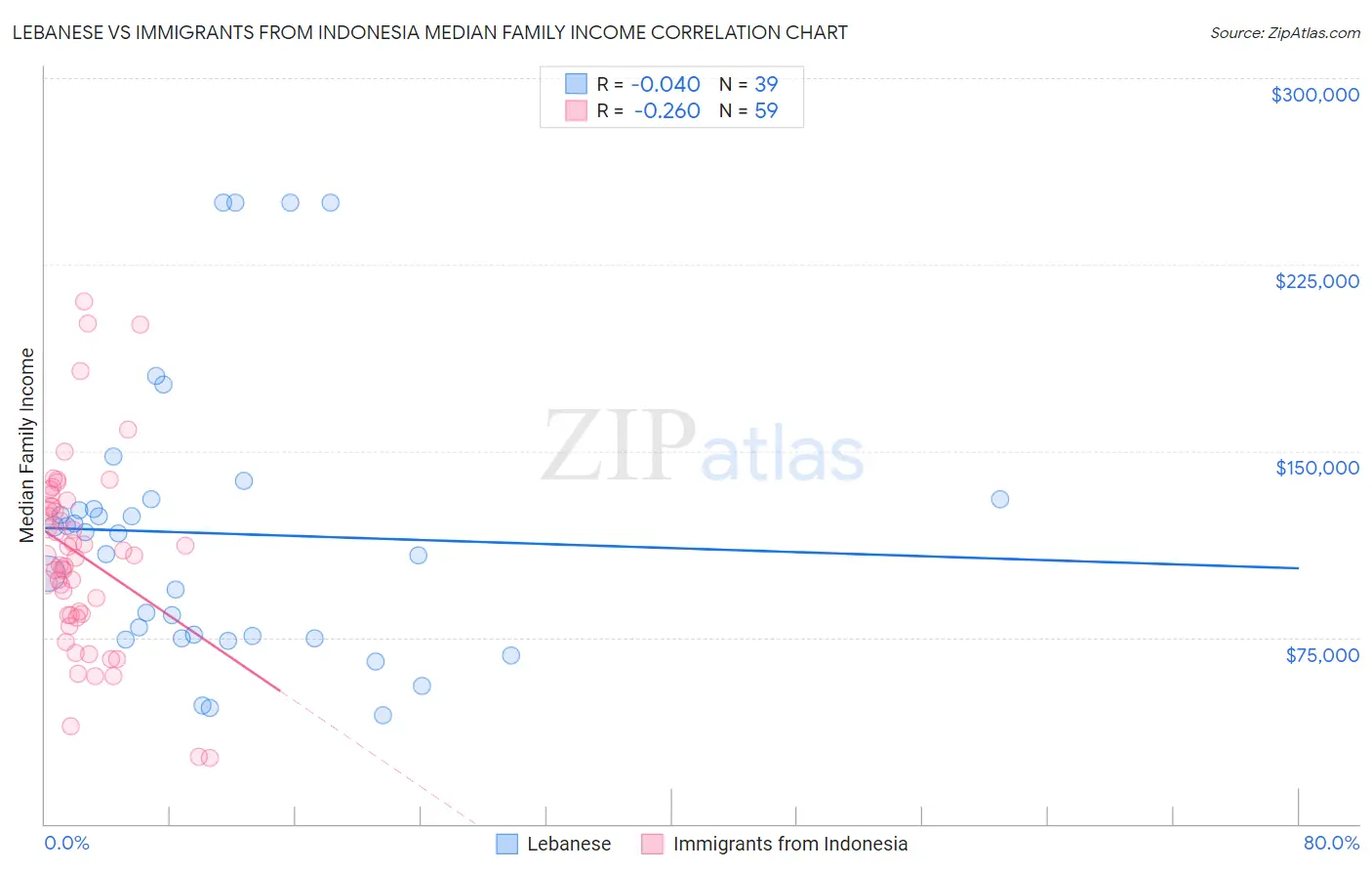 Lebanese vs Immigrants from Indonesia Median Family Income