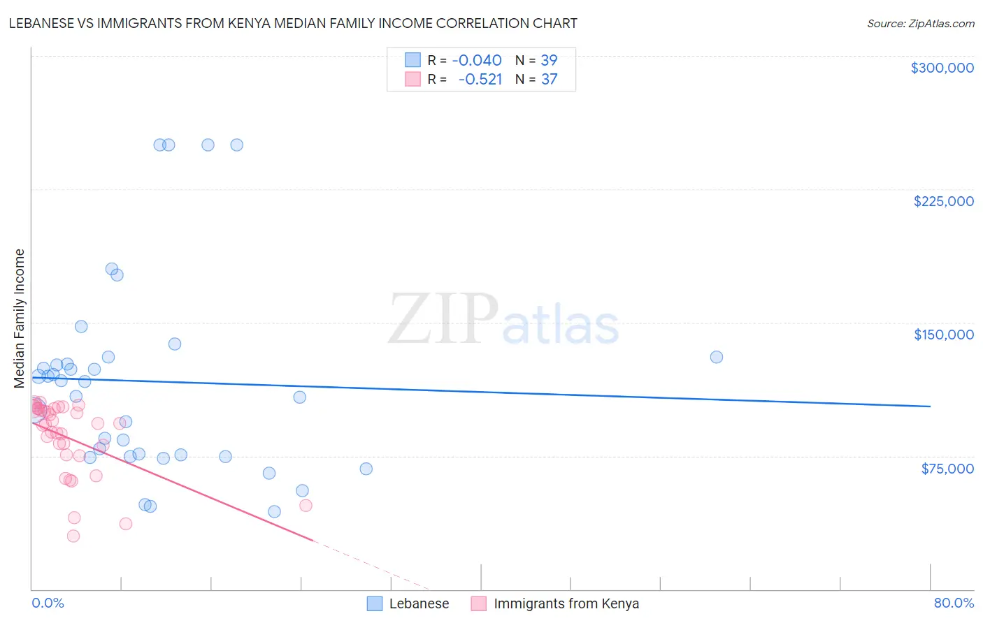 Lebanese vs Immigrants from Kenya Median Family Income