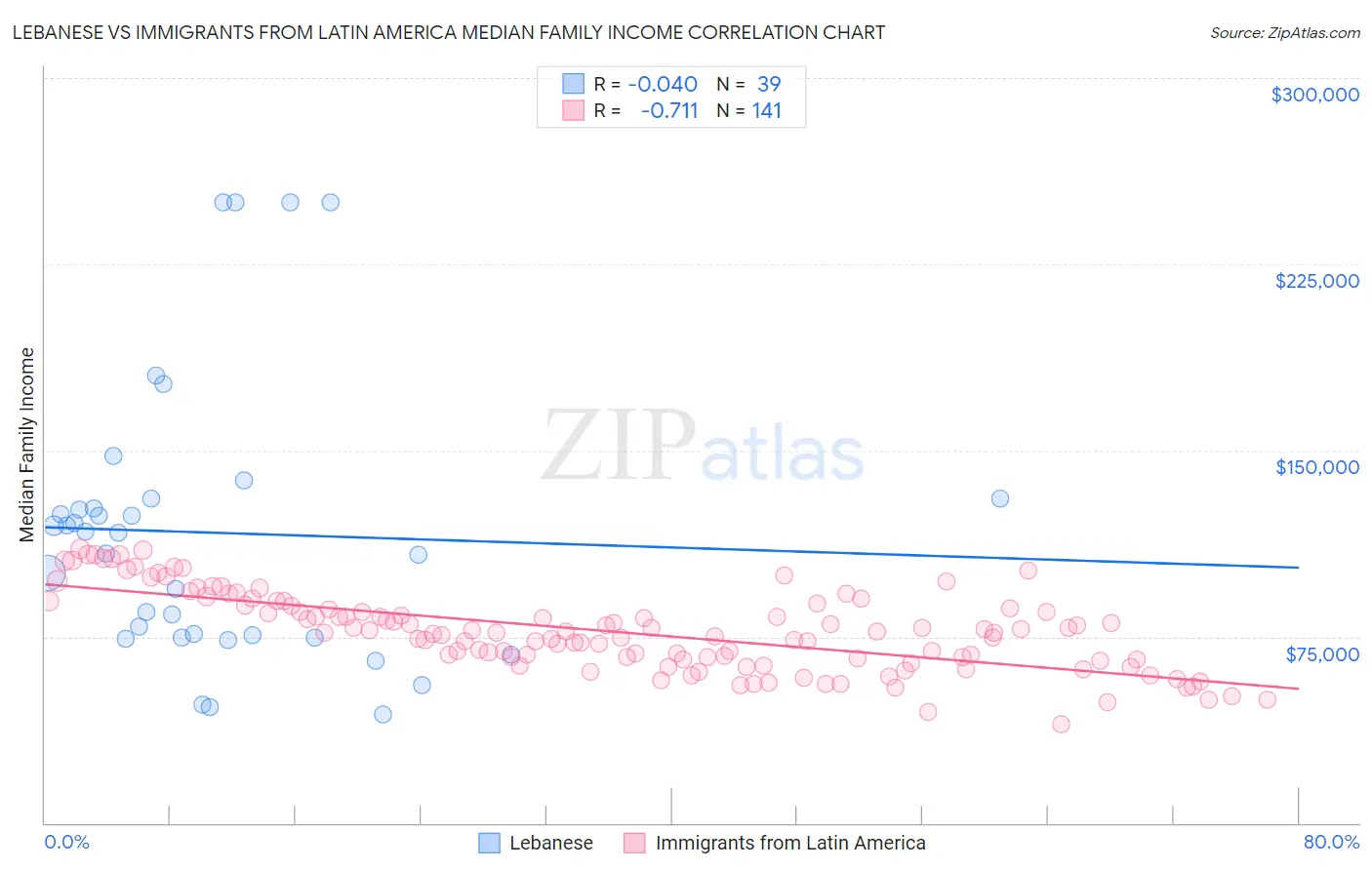 Lebanese vs Immigrants from Latin America Median Family Income