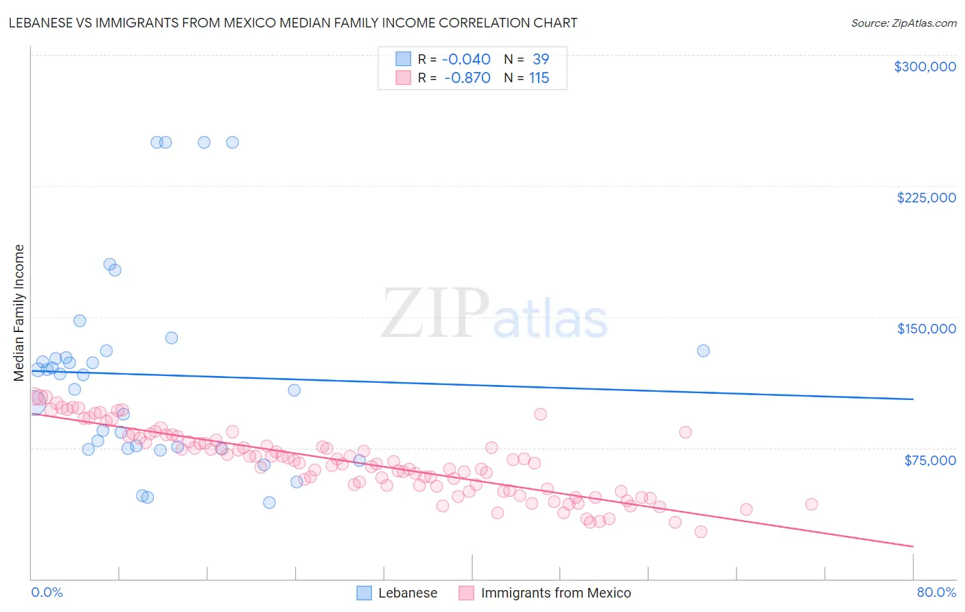 Lebanese vs Immigrants from Mexico Median Family Income