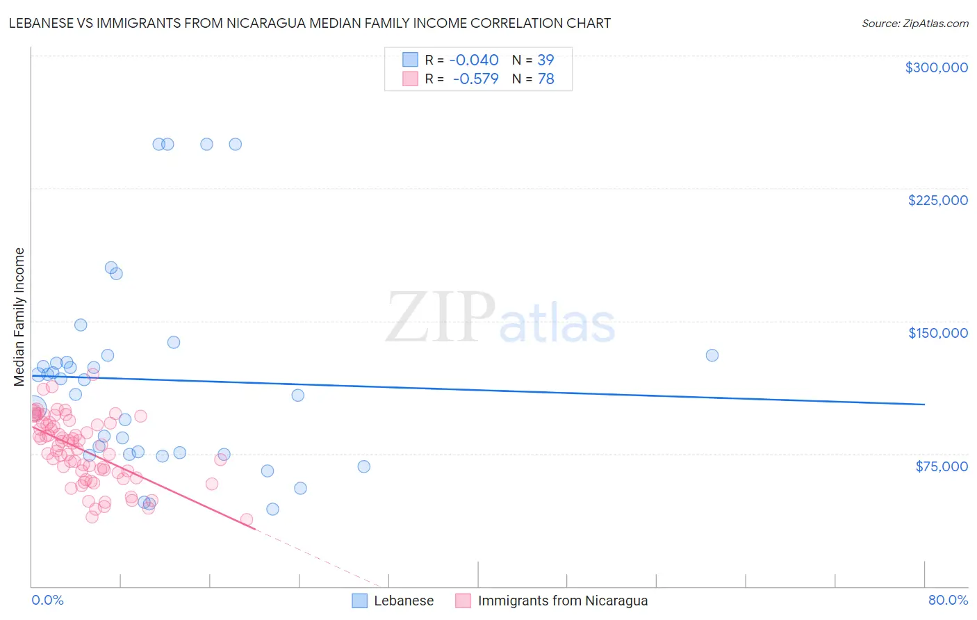 Lebanese vs Immigrants from Nicaragua Median Family Income