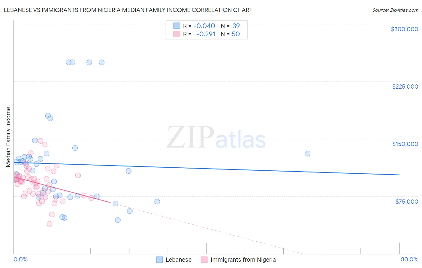 Lebanese vs Immigrants from Nigeria Median Family Income