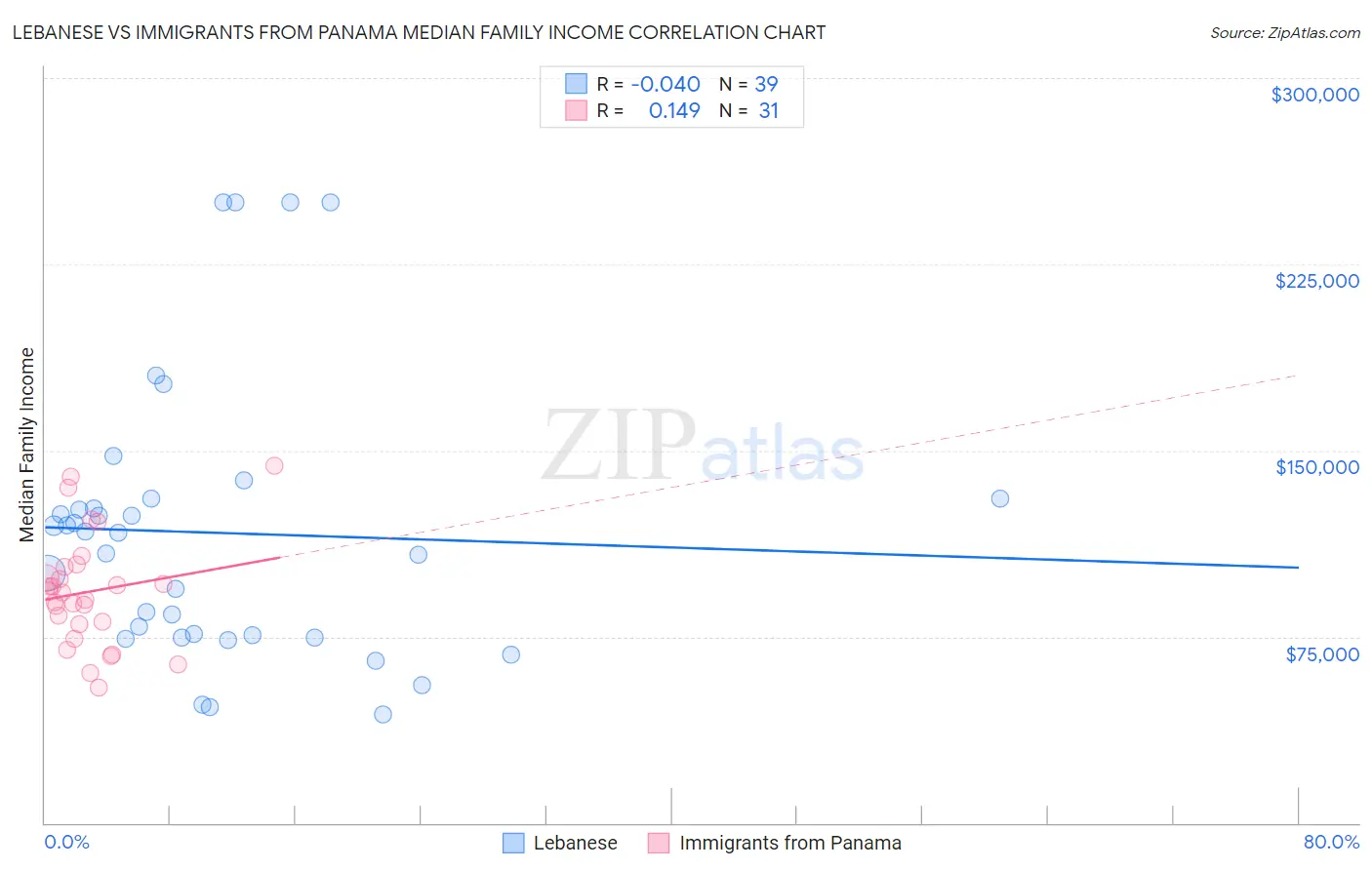 Lebanese vs Immigrants from Panama Median Family Income