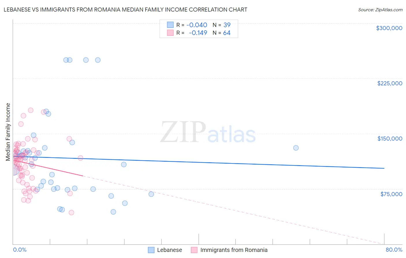 Lebanese vs Immigrants from Romania Median Family Income