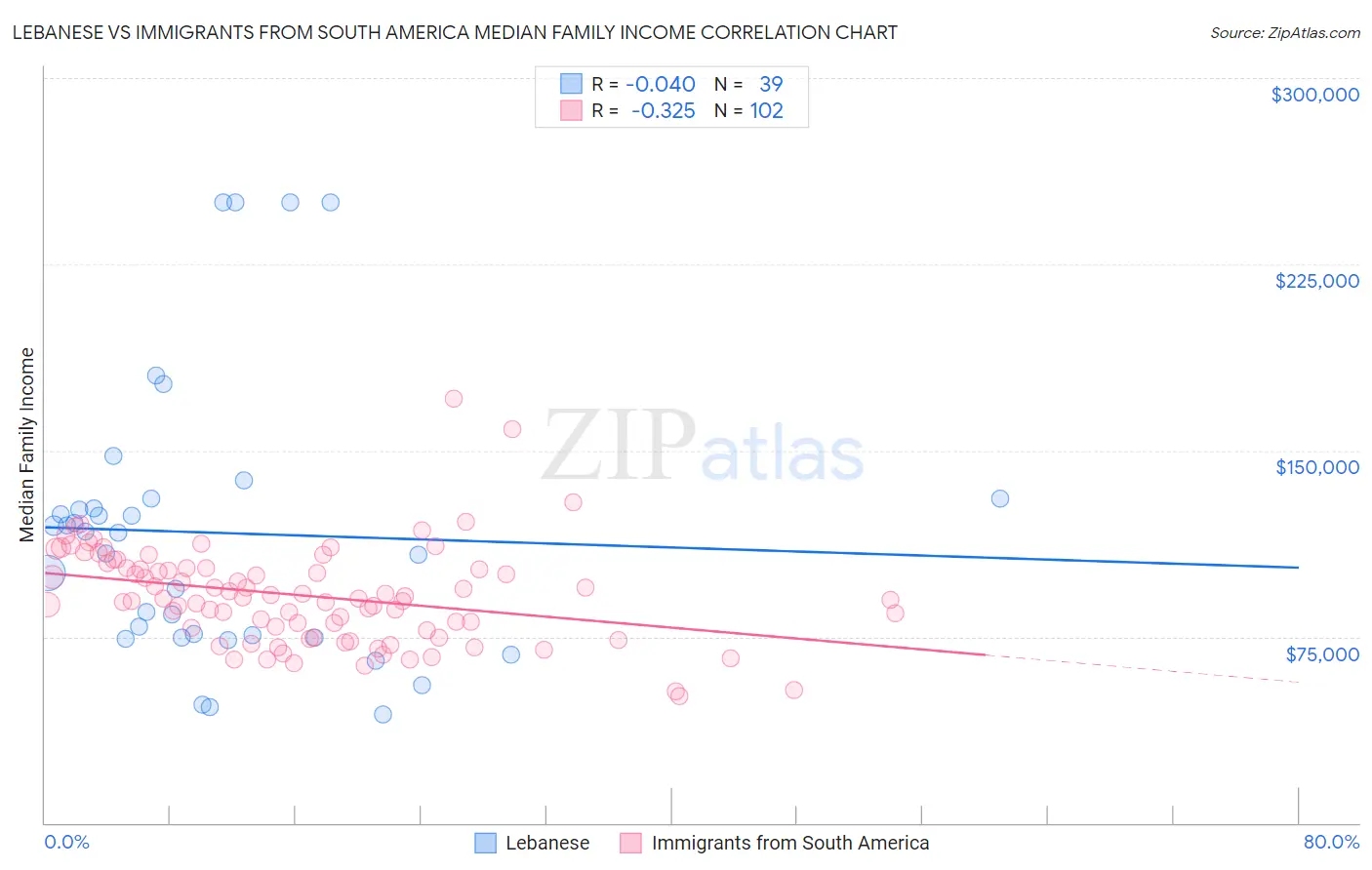 Lebanese vs Immigrants from South America Median Family Income