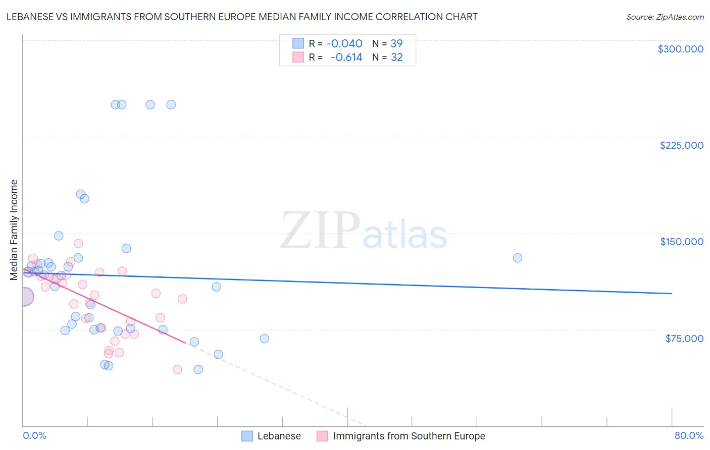 Lebanese vs Immigrants from Southern Europe Median Family Income