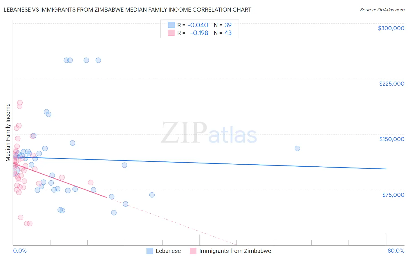 Lebanese vs Immigrants from Zimbabwe Median Family Income