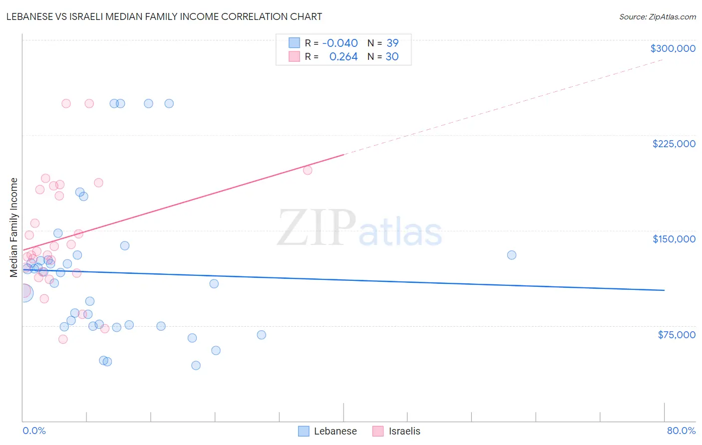 Lebanese vs Israeli Median Family Income