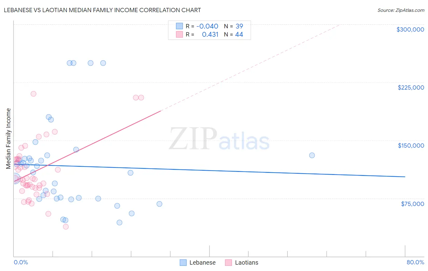 Lebanese vs Laotian Median Family Income