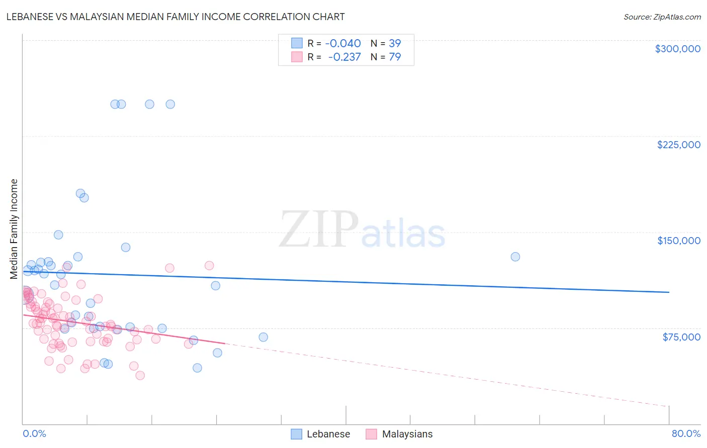 Lebanese vs Malaysian Median Family Income