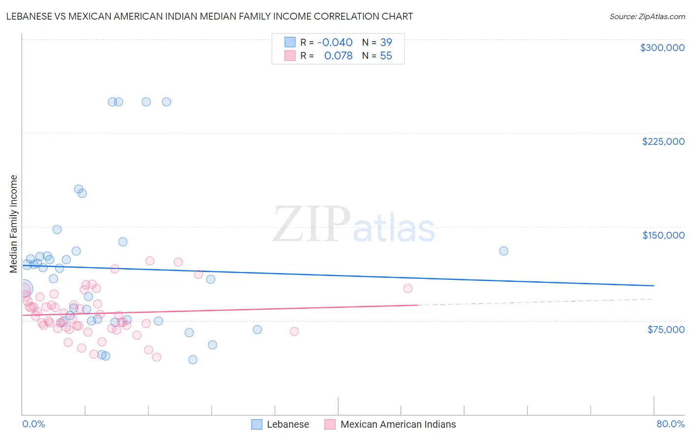 Lebanese vs Mexican American Indian Median Family Income