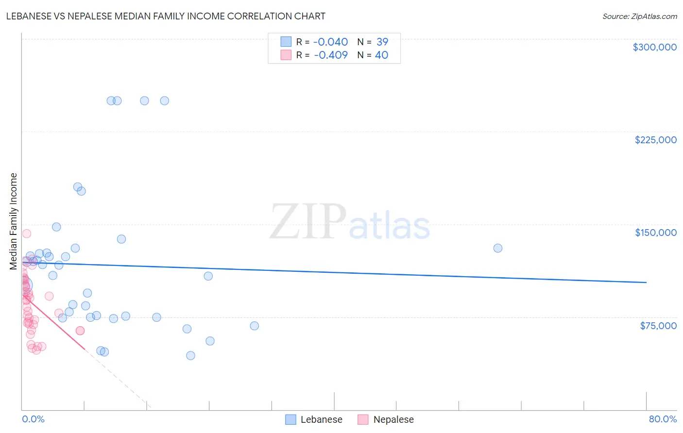 Lebanese vs Nepalese Median Family Income