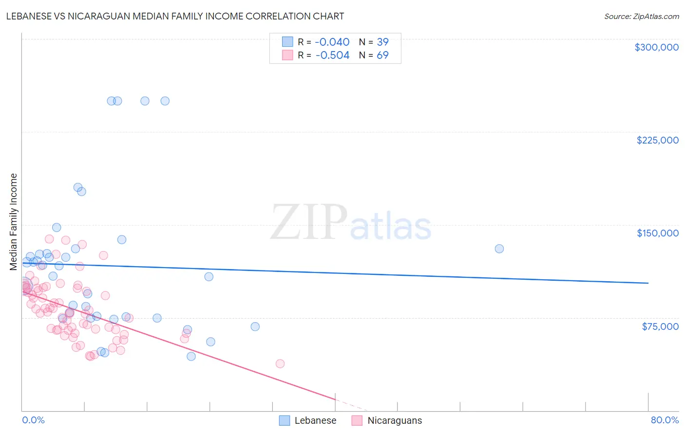 Lebanese vs Nicaraguan Median Family Income