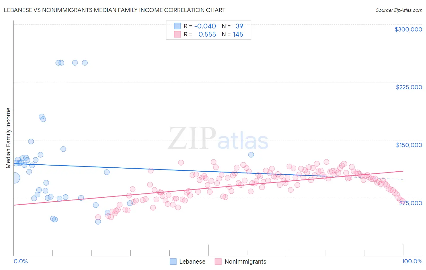 Lebanese vs Nonimmigrants Median Family Income