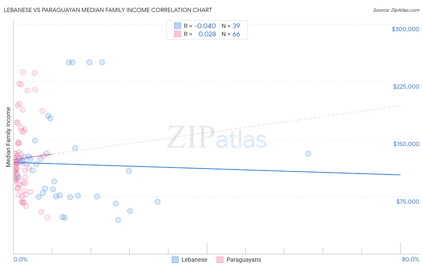 Lebanese vs Paraguayan Median Family Income