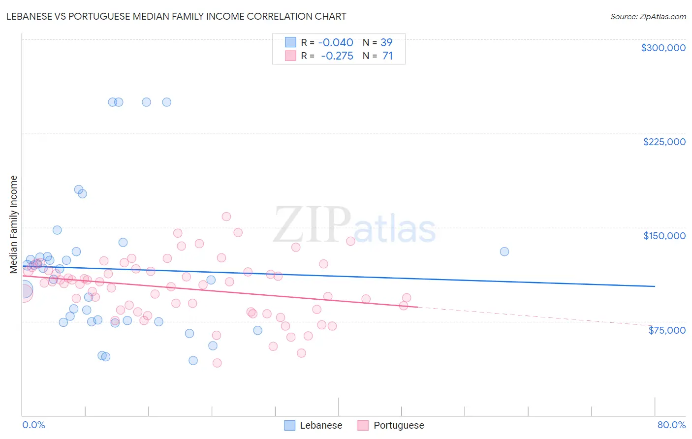 Lebanese vs Portuguese Median Family Income