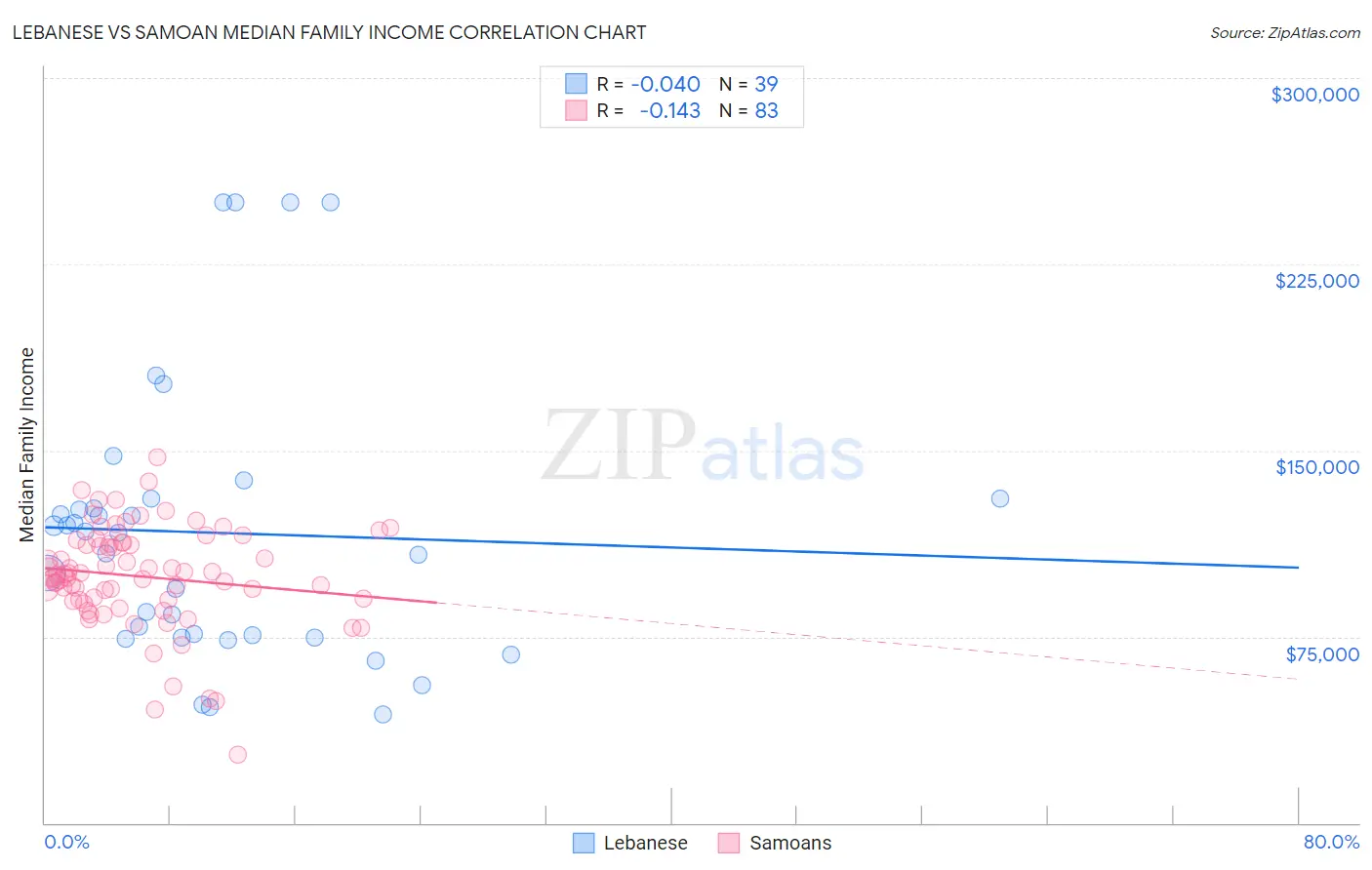 Lebanese vs Samoan Median Family Income