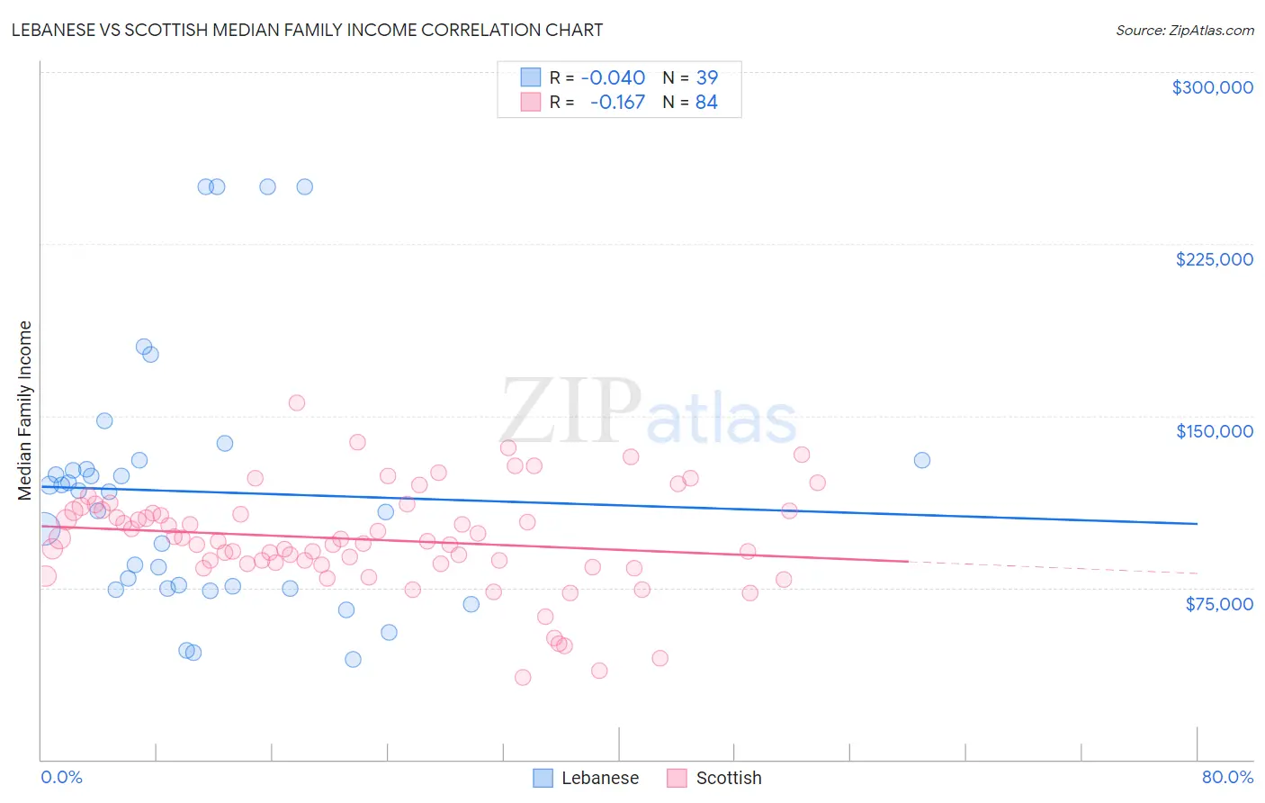 Lebanese vs Scottish Median Family Income