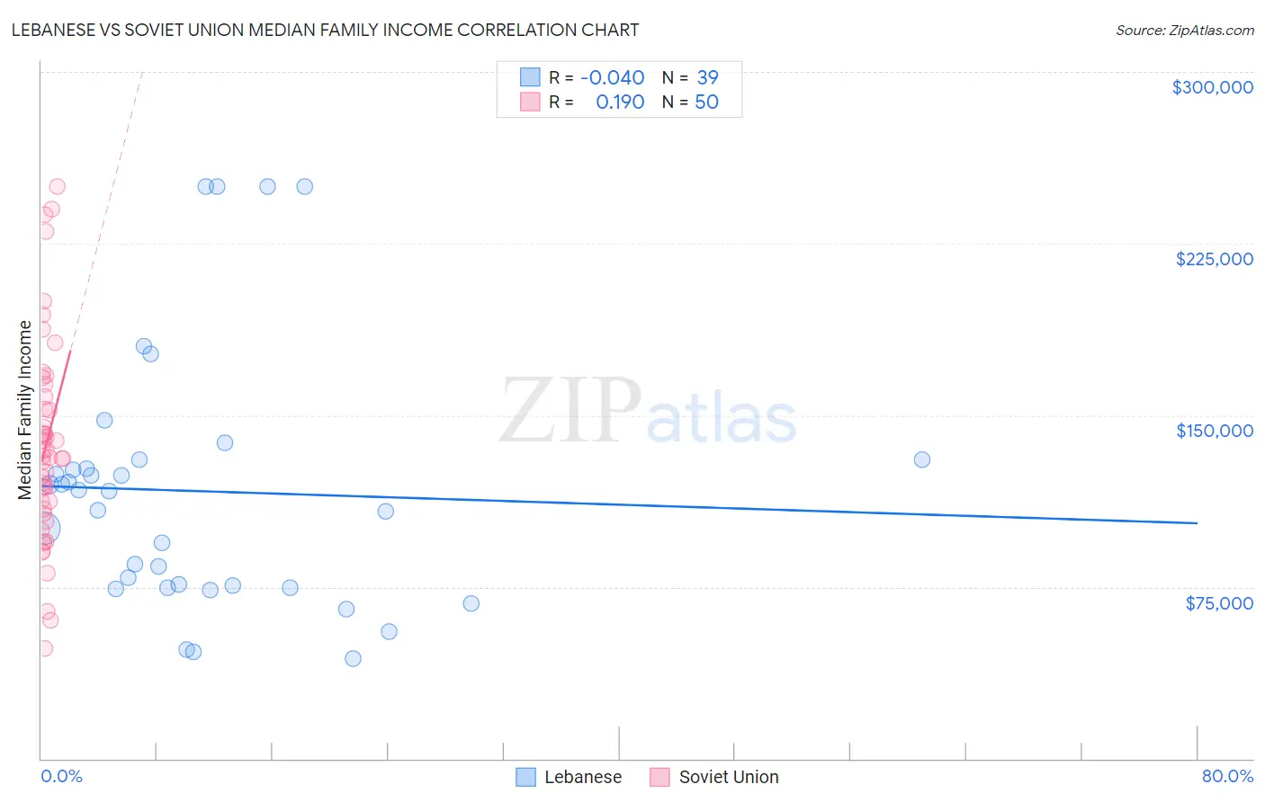 Lebanese vs Soviet Union Median Family Income