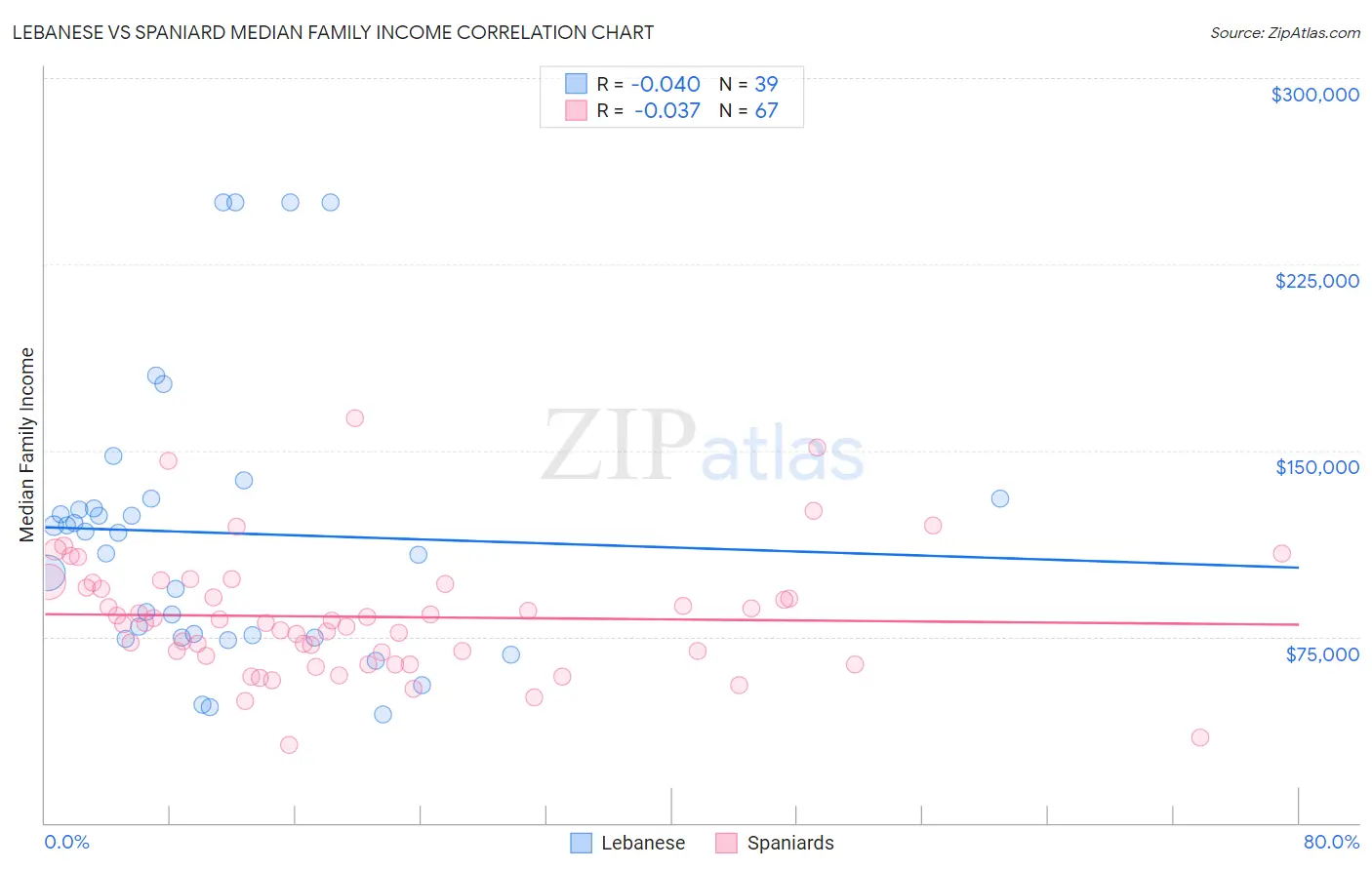 Lebanese vs Spaniard Median Family Income