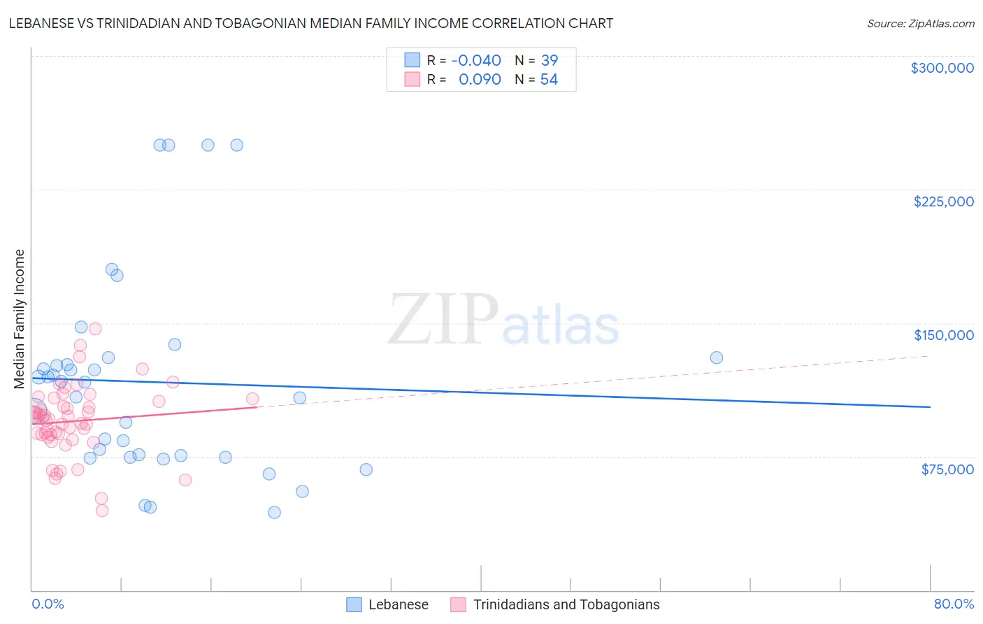 Lebanese vs Trinidadian and Tobagonian Median Family Income