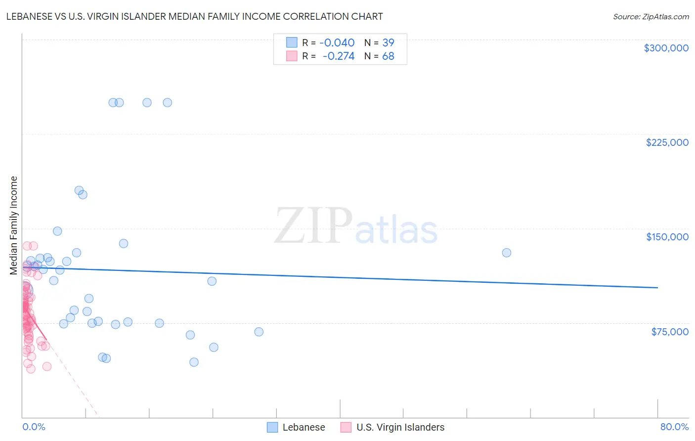 Lebanese vs U.S. Virgin Islander Median Family Income