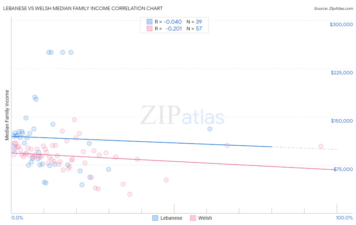 Lebanese vs Welsh Median Family Income