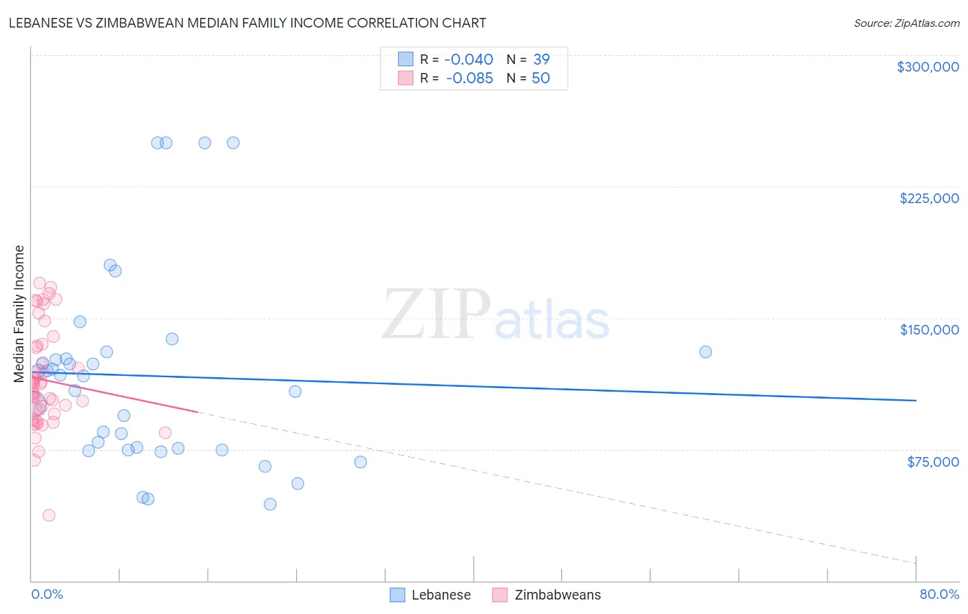 Lebanese vs Zimbabwean Median Family Income