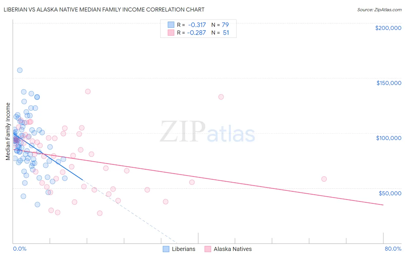 Liberian vs Alaska Native Median Family Income