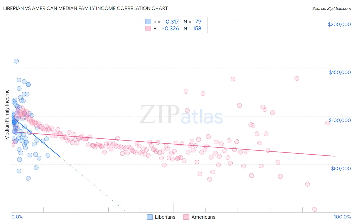 Liberian vs American Median Family Income