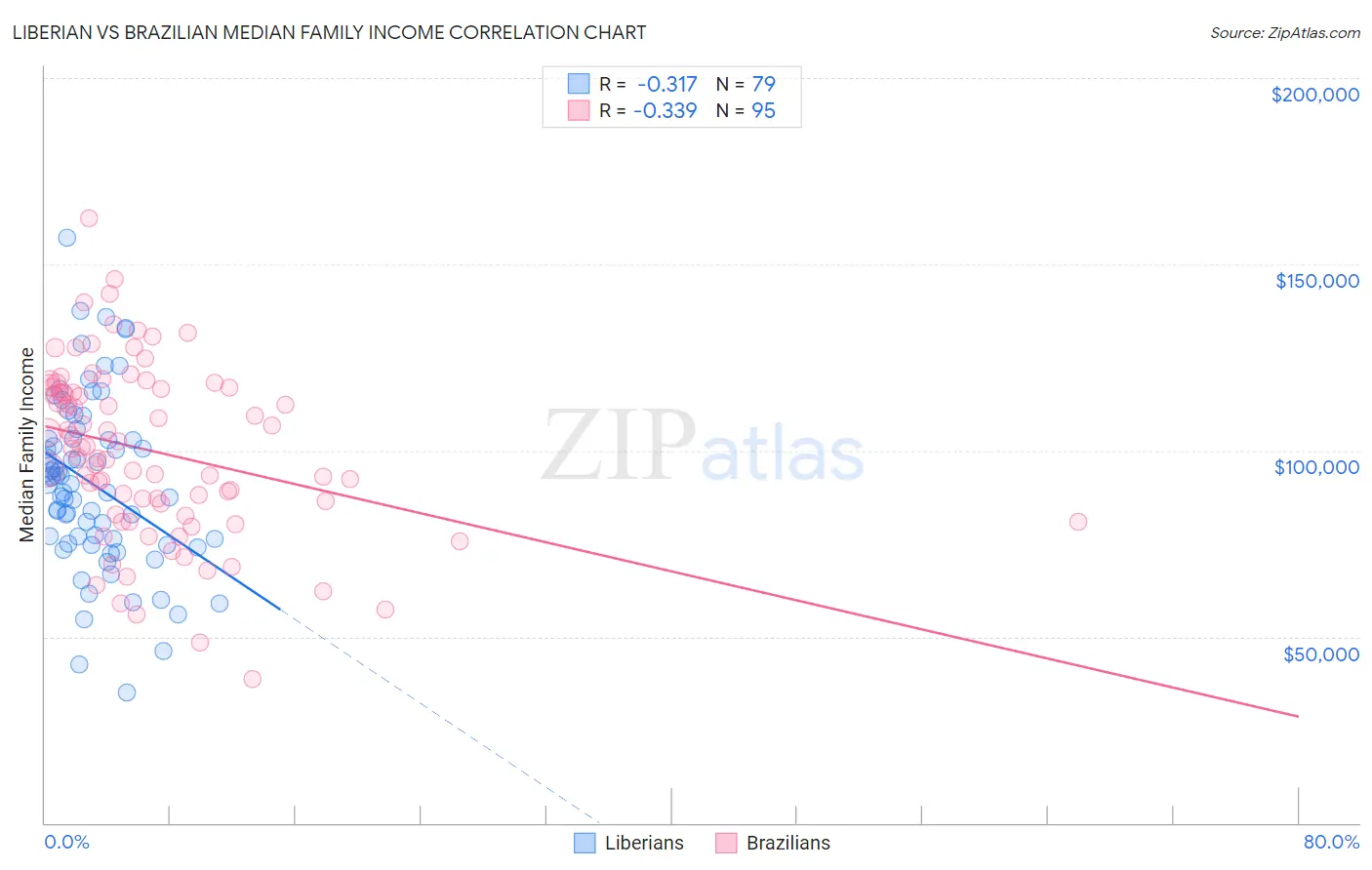 Liberian vs Brazilian Median Family Income