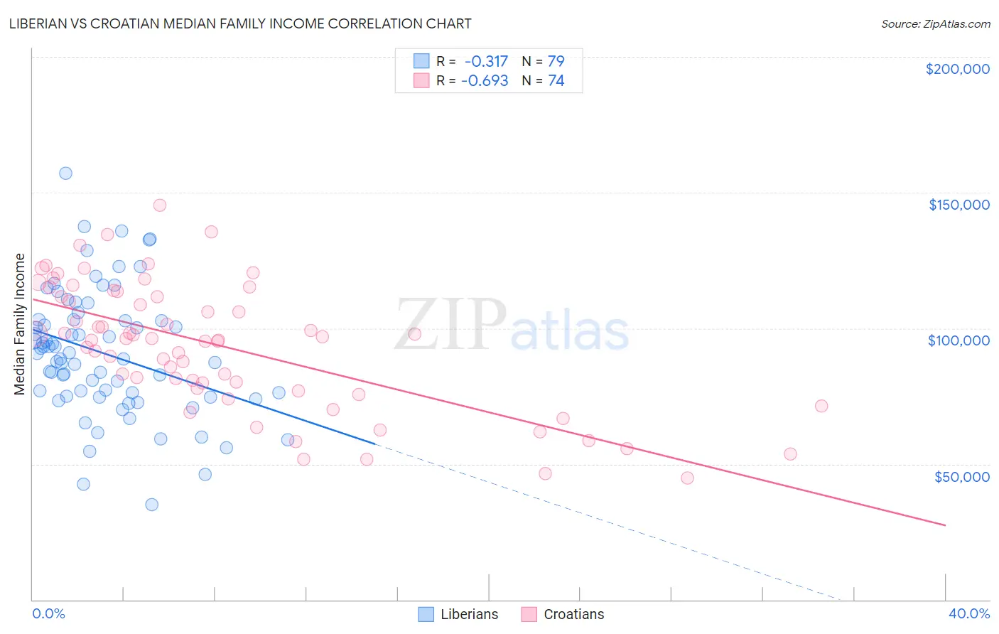 Liberian vs Croatian Median Family Income