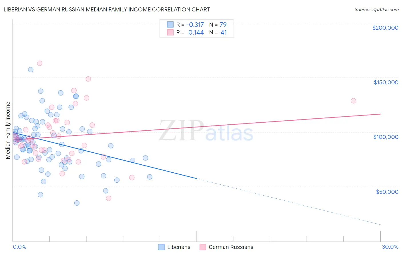Liberian vs German Russian Median Family Income