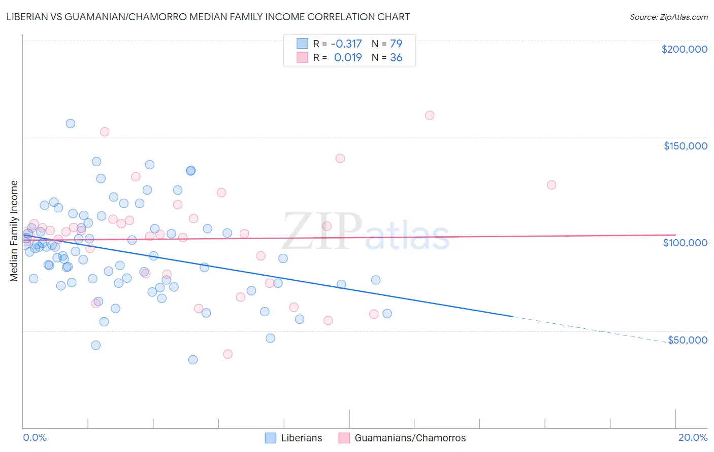 Liberian vs Guamanian/Chamorro Median Family Income