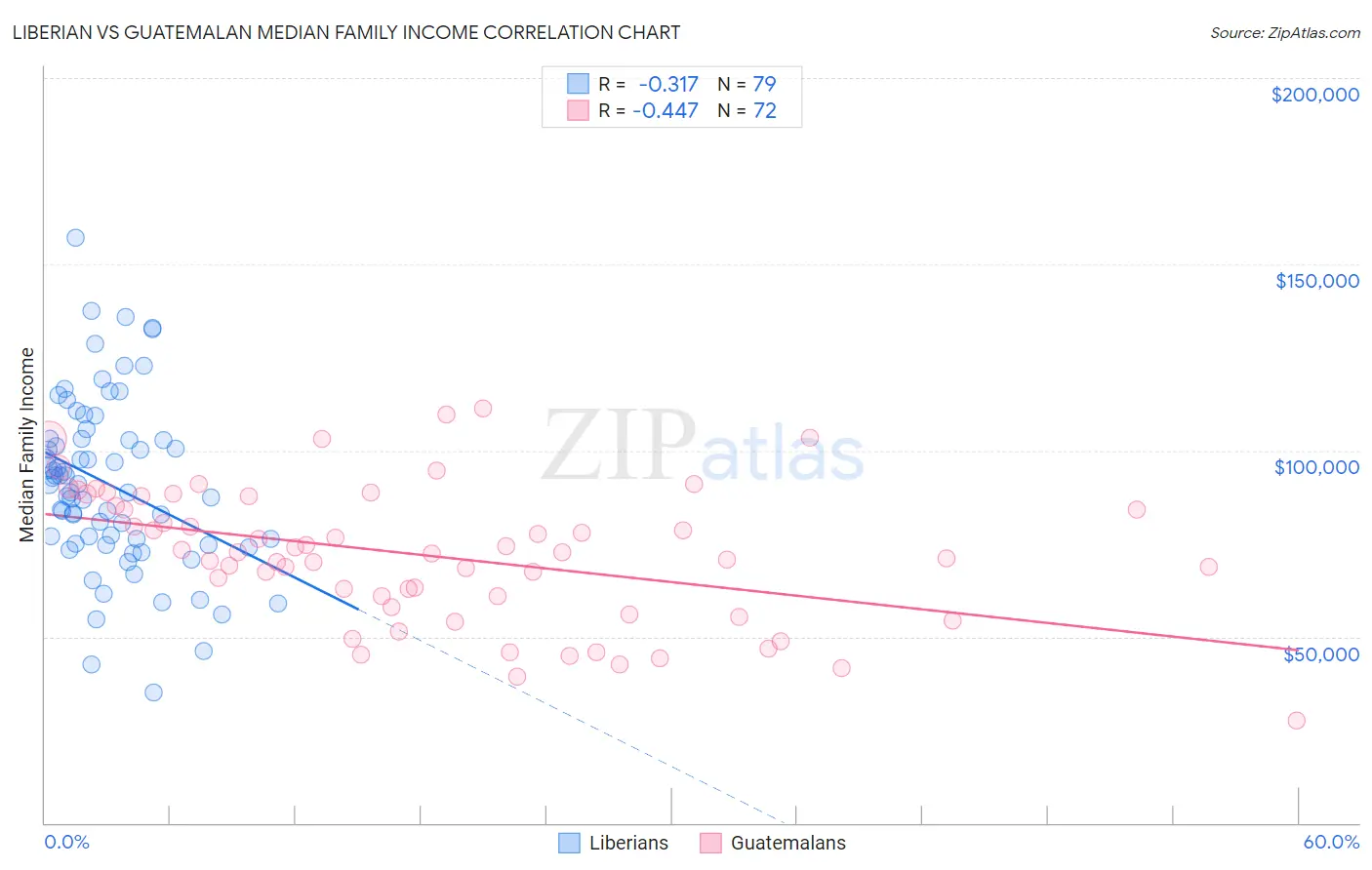 Liberian vs Guatemalan Median Family Income