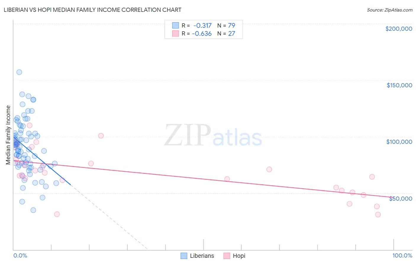 Liberian vs Hopi Median Family Income