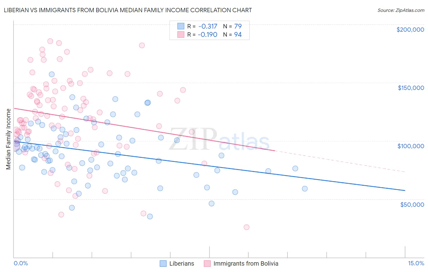 Liberian vs Immigrants from Bolivia Median Family Income