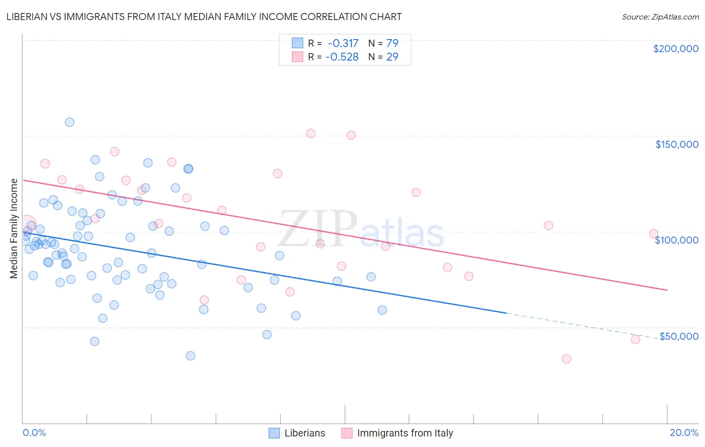 Liberian vs Immigrants from Italy Median Family Income