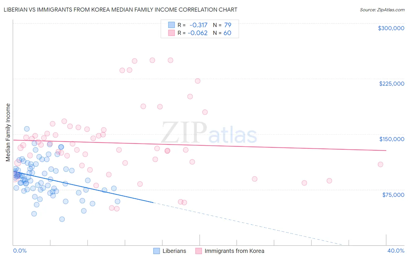 Liberian vs Immigrants from Korea Median Family Income