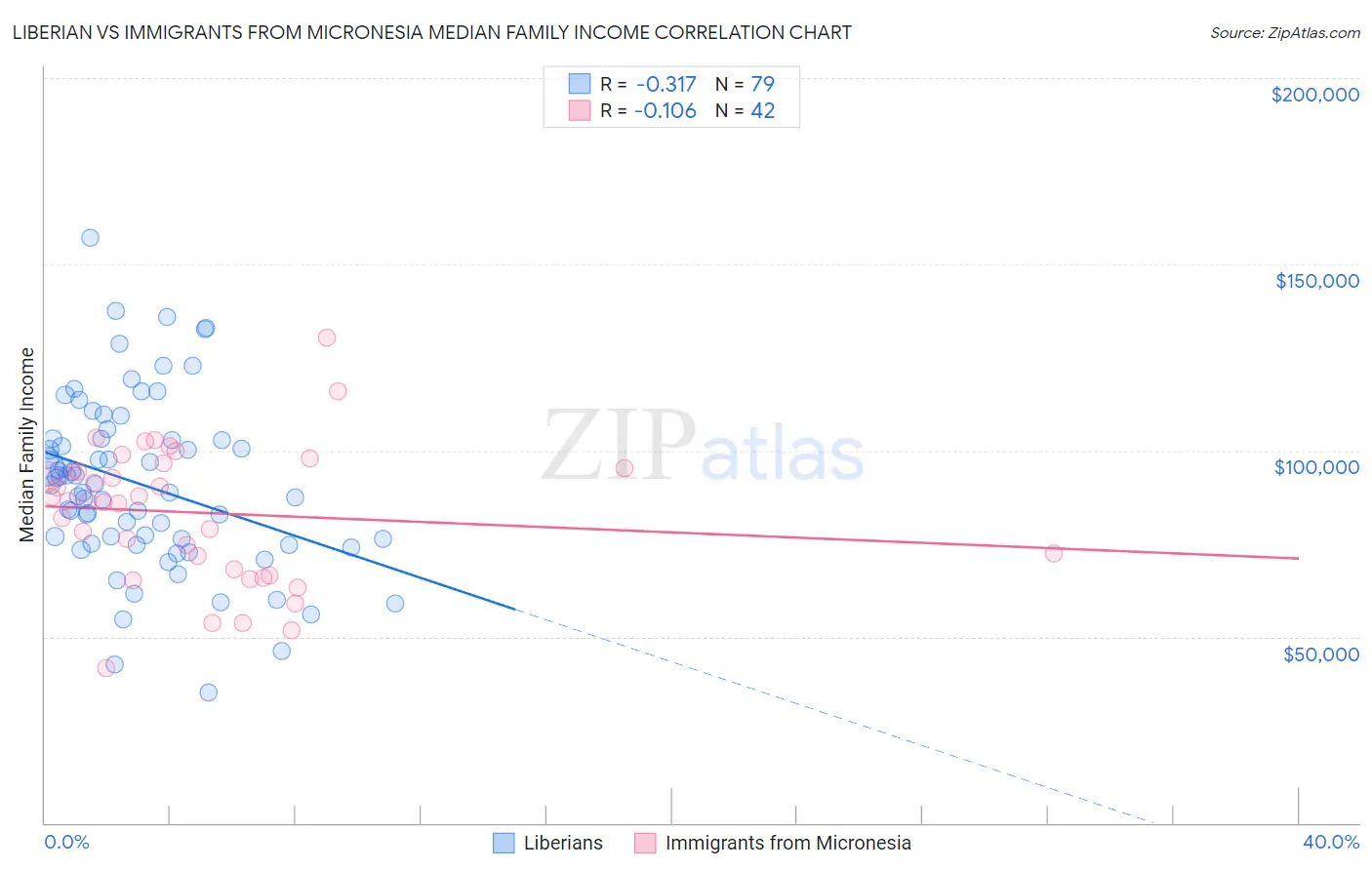 Liberian vs Immigrants from Micronesia Median Family Income