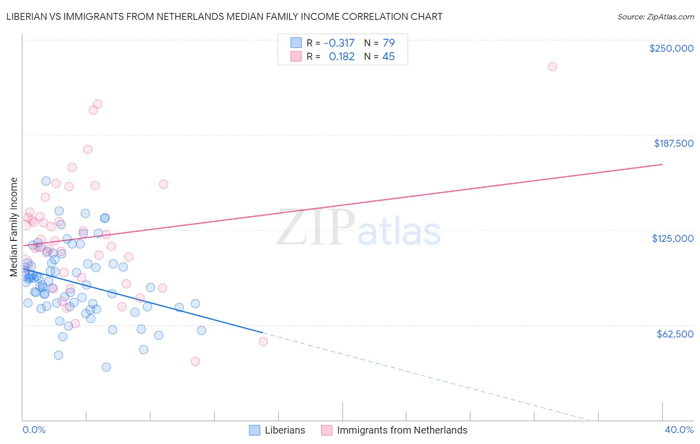 Liberian vs Immigrants from Netherlands Median Family Income