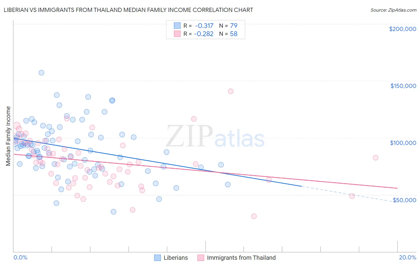 Liberian vs Immigrants from Thailand Median Family Income