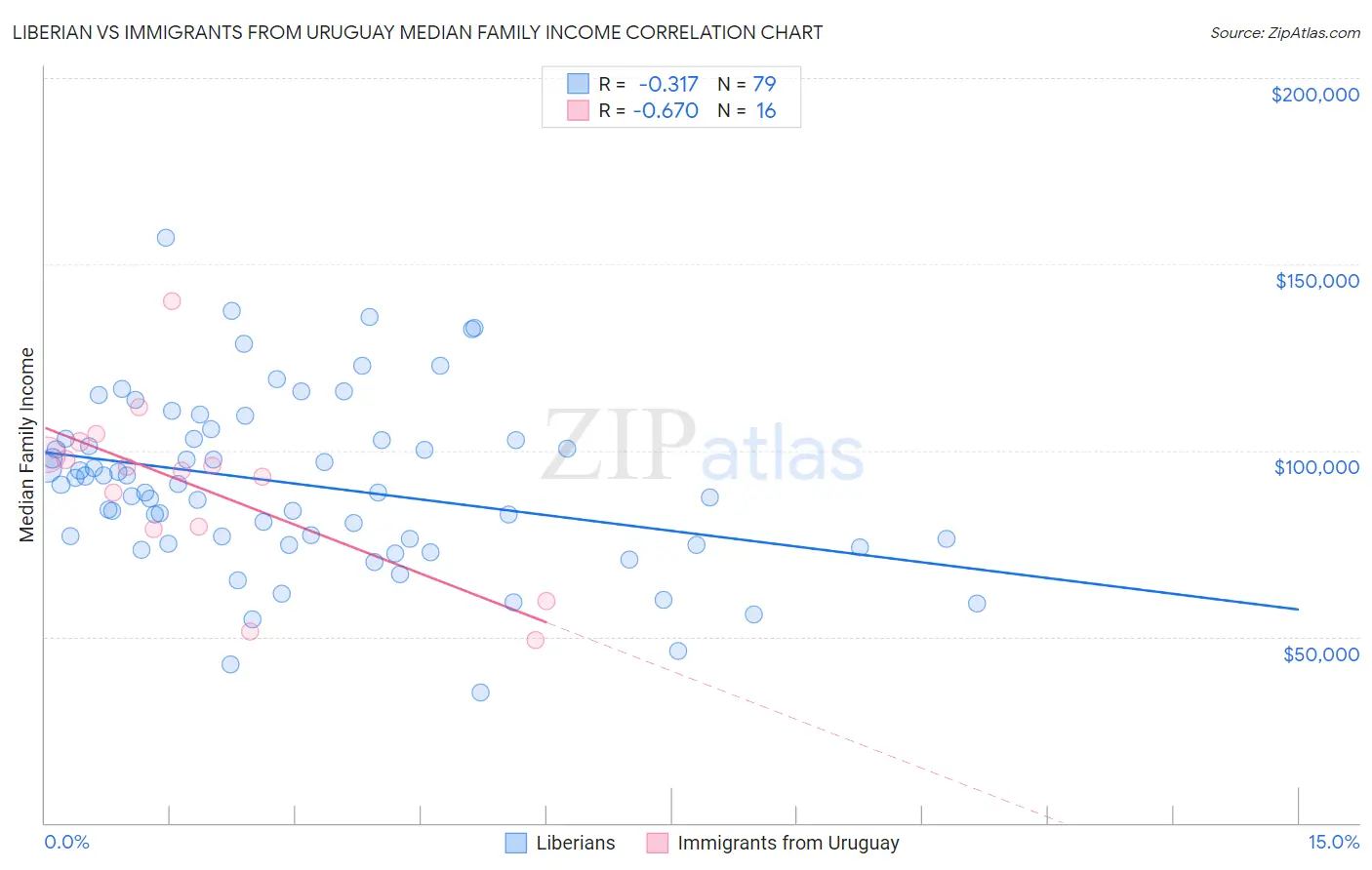 Liberian vs Immigrants from Uruguay Median Family Income