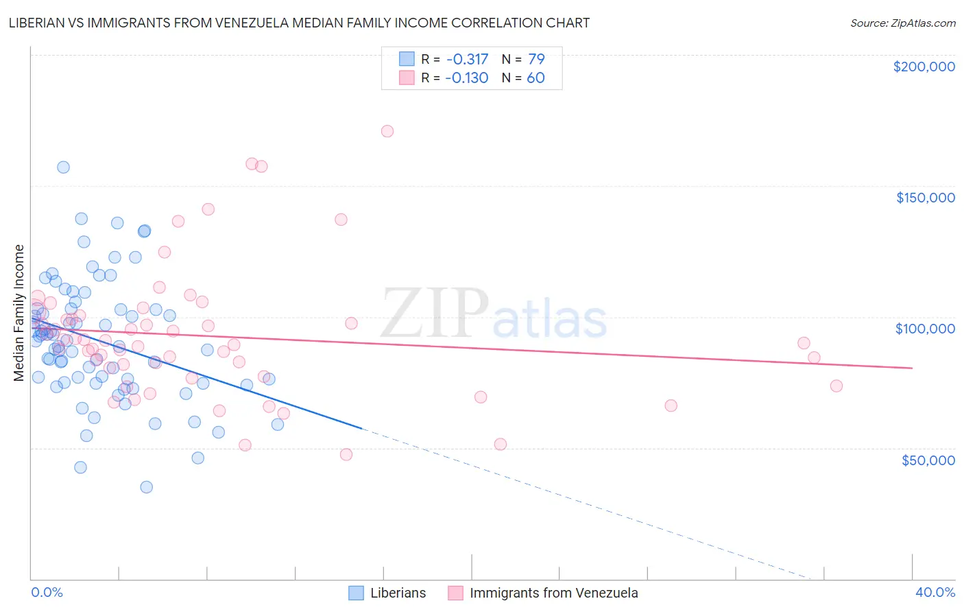 Liberian vs Immigrants from Venezuela Median Family Income