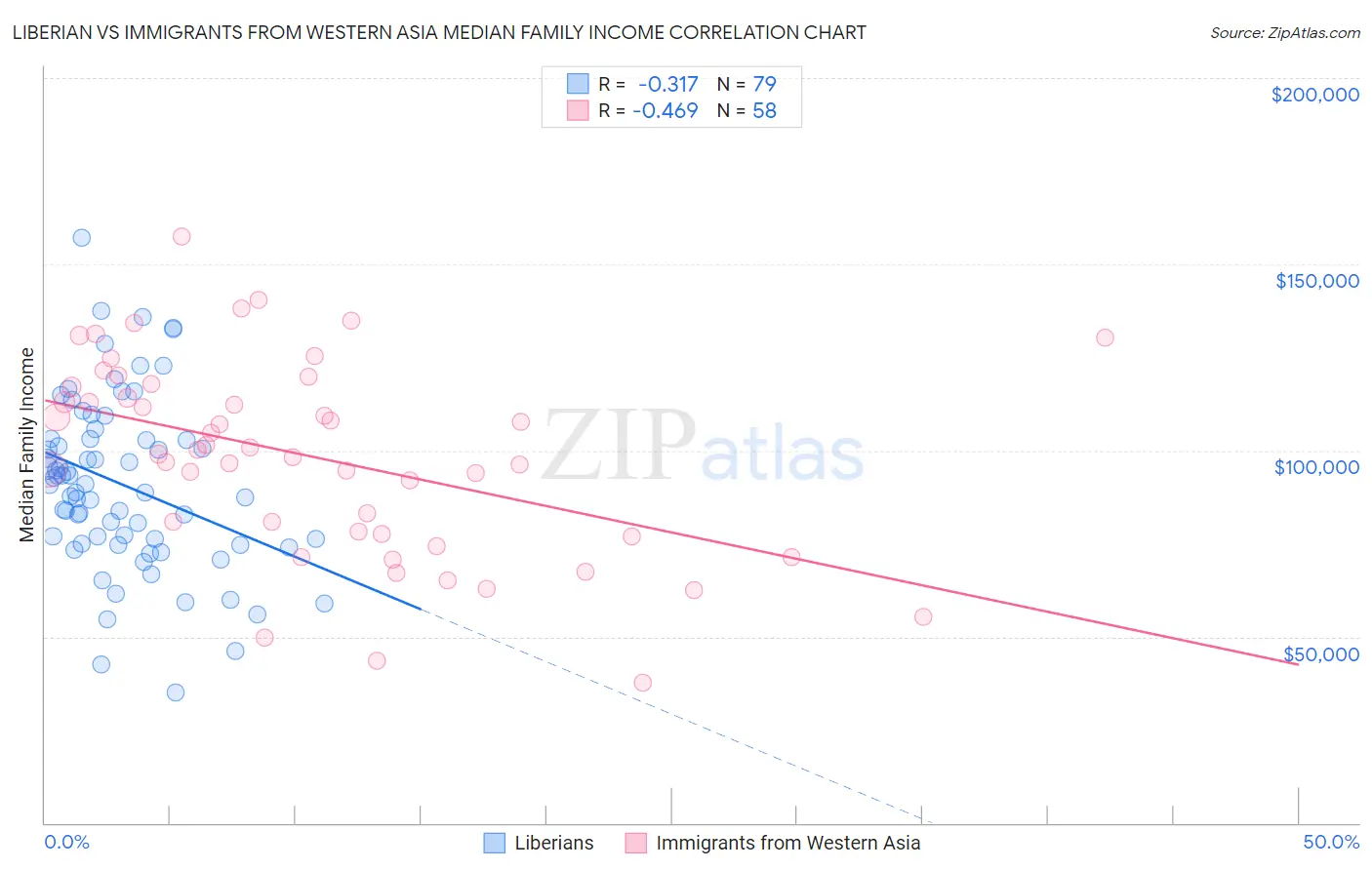 Liberian vs Immigrants from Western Asia Median Family Income