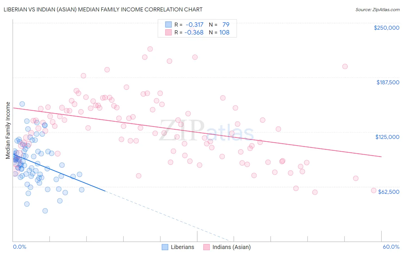 Liberian vs Indian (Asian) Median Family Income