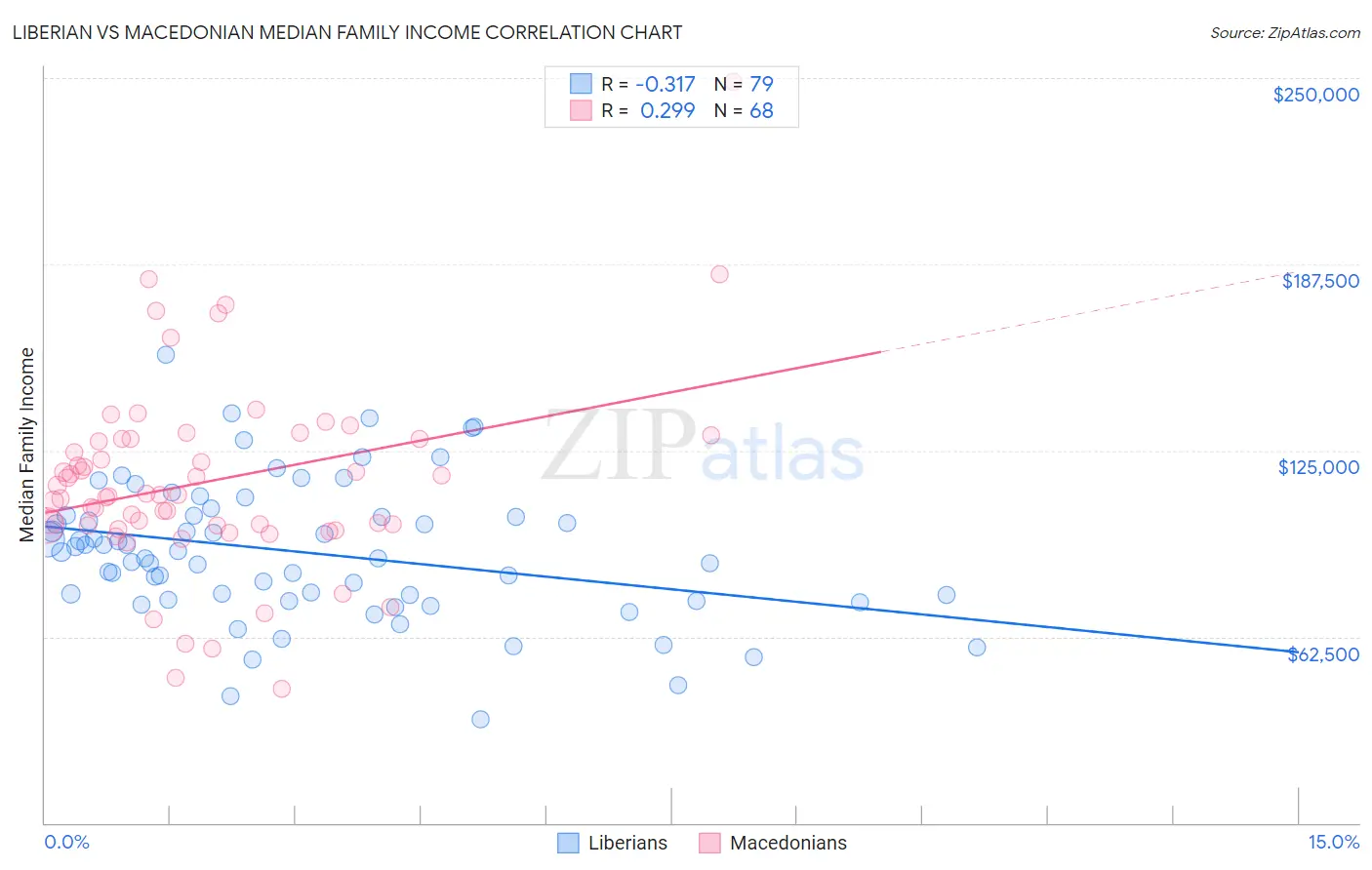 Liberian vs Macedonian Median Family Income