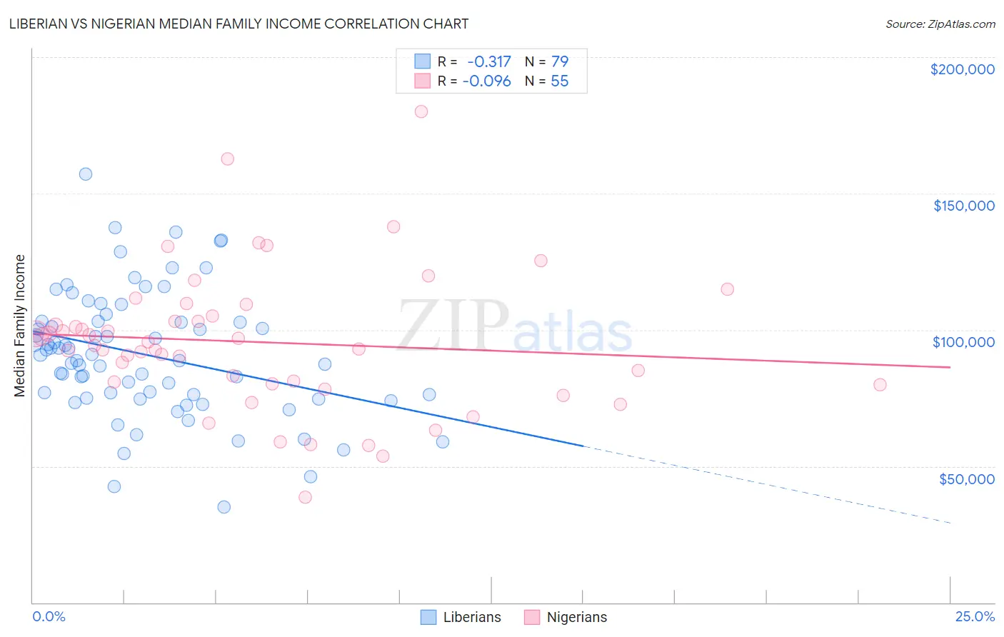 Liberian vs Nigerian Median Family Income